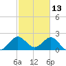 Palm Beach tide chart for Sunday, February 13, 2022