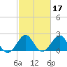 Palm Beach tide chart for Thursday, February 17, 2022
