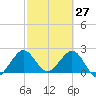 Palm Beach tide chart for Sunday, February 27, 2022