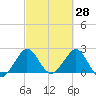 Palm Beach tide chart for Monday, February 28, 2022