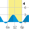 Palm Beach tide chart for Friday, February 4, 2022