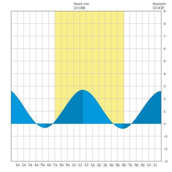 Palm Beach tide chart for Saturday, February 5, 2022