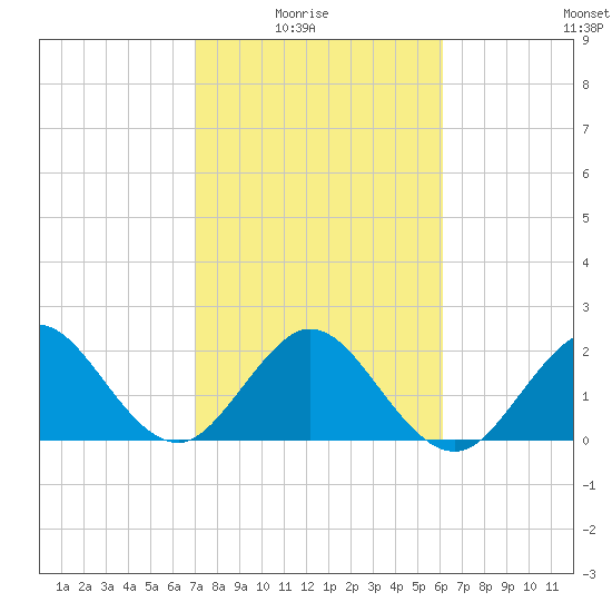 Palm Beach tide chart for Sunday, February 6, 2022