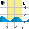 Palm Beach tide chart for Tuesday, February 8, 2022