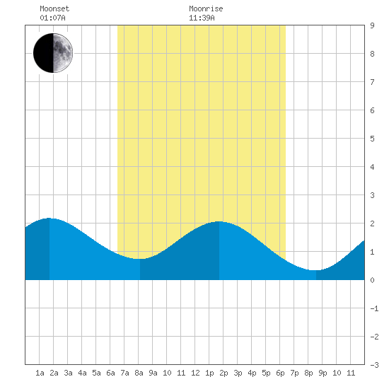 Palm Beach tide chart for Thursday, March 10, 2022