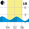 Palm Beach tide chart for Thursday, March 10, 2022