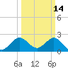 Palm Beach tide chart for Monday, March 14, 2022