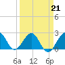 Palm Beach tide chart for Monday, March 21, 2022