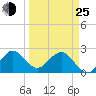 Palm Beach tide chart for Friday, March 25, 2022