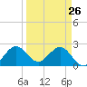 Palm Beach tide chart for Saturday, March 26, 2022