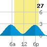 Palm Beach tide chart for Sunday, March 27, 2022