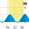 Palm Beach tide chart for Wednesday, March 30, 2022