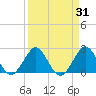 Palm Beach tide chart for Thursday, March 31, 2022