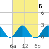 Palm Beach tide chart for Sunday, March 6, 2022