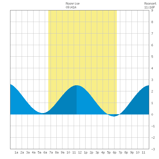 Palm Beach tide chart for Monday, March 7, 2022