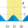 Palm Beach tide chart for Monday, March 7, 2022