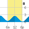 Palm Beach tide chart for Tuesday, March 8, 2022