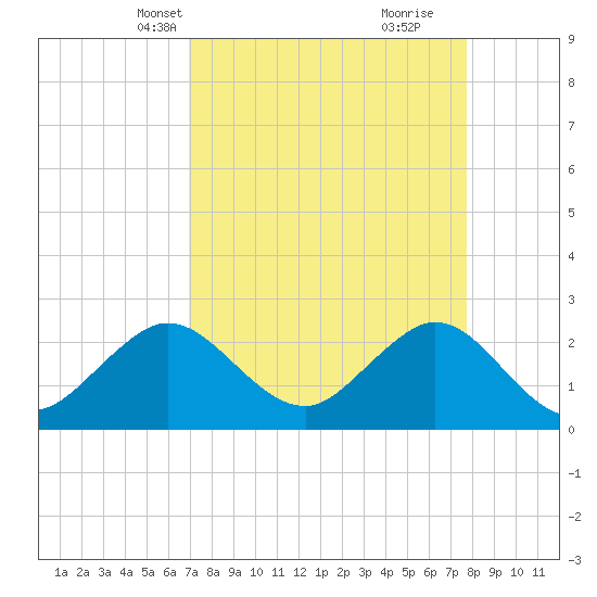 Palm Beach tide chart for Tuesday, April 12, 2022