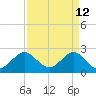 Palm Beach tide chart for Tuesday, April 12, 2022