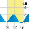 Palm Beach tide chart for Tuesday, April 19, 2022