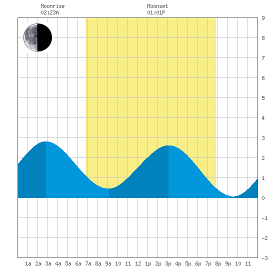 Palm Beach tide chart for Saturday, April 23, 2022