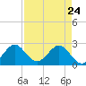 Palm Beach tide chart for Sunday, April 24, 2022