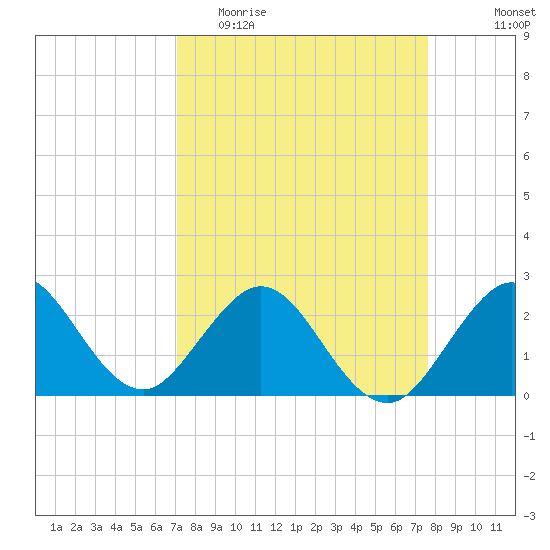 Palm Beach tide chart for Monday, April 4, 2022