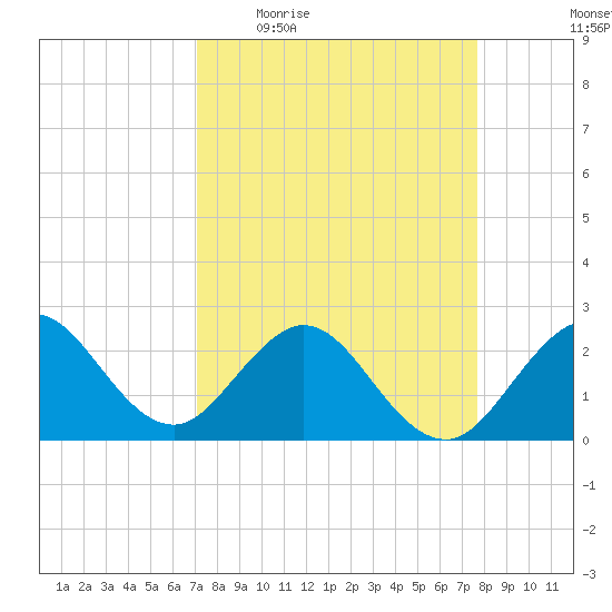 Palm Beach tide chart for Tuesday, April 5, 2022