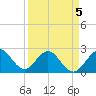 Palm Beach tide chart for Tuesday, April 5, 2022