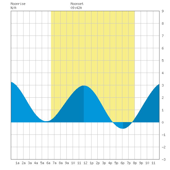 Palm Beach tide chart for Thursday, May 19, 2022