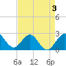 Palm Beach tide chart for Tuesday, May 3, 2022