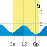 Palm Beach tide chart for Thursday, May 5, 2022