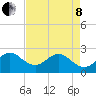 Palm Beach tide chart for Sunday, May 8, 2022