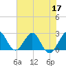Palm Beach tide chart for Friday, June 17, 2022