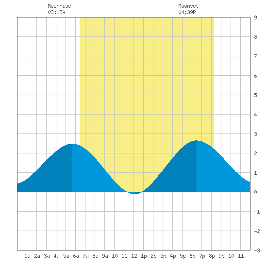 Palm Beach tide chart for Friday, June 24, 2022