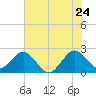 Palm Beach tide chart for Friday, June 24, 2022