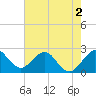 Palm Beach tide chart for Thursday, June 2, 2022