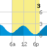 Palm Beach tide chart for Friday, June 3, 2022