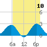 Palm Beach tide chart for Sunday, July 10, 2022