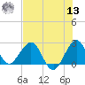 Palm Beach tide chart for Wednesday, July 13, 2022