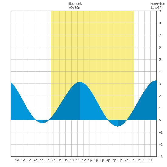 Palm Beach tide chart for Saturday, July 16, 2022