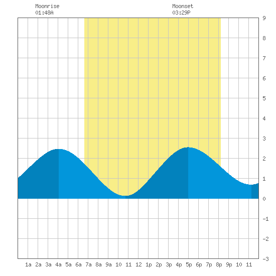 Palm Beach tide chart for Friday, July 22, 2022