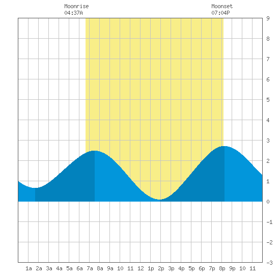 Palm Beach tide chart for Tuesday, July 26, 2022