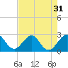 Palm Beach tide chart for Sunday, July 31, 2022
