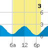 Palm Beach tide chart for Sunday, July 3, 2022