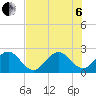 Palm Beach tide chart for Wednesday, July 6, 2022