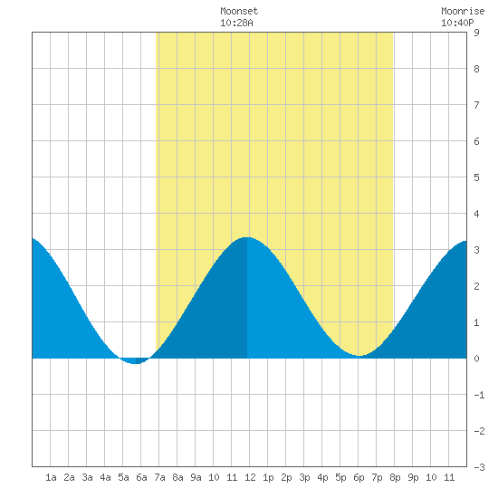 Palm Beach tide chart for Monday, August 15, 2022
