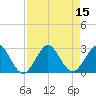 Palm Beach tide chart for Monday, August 15, 2022