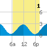 Palm Beach tide chart for Monday, August 1, 2022