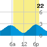 Palm Beach tide chart for Monday, August 22, 2022